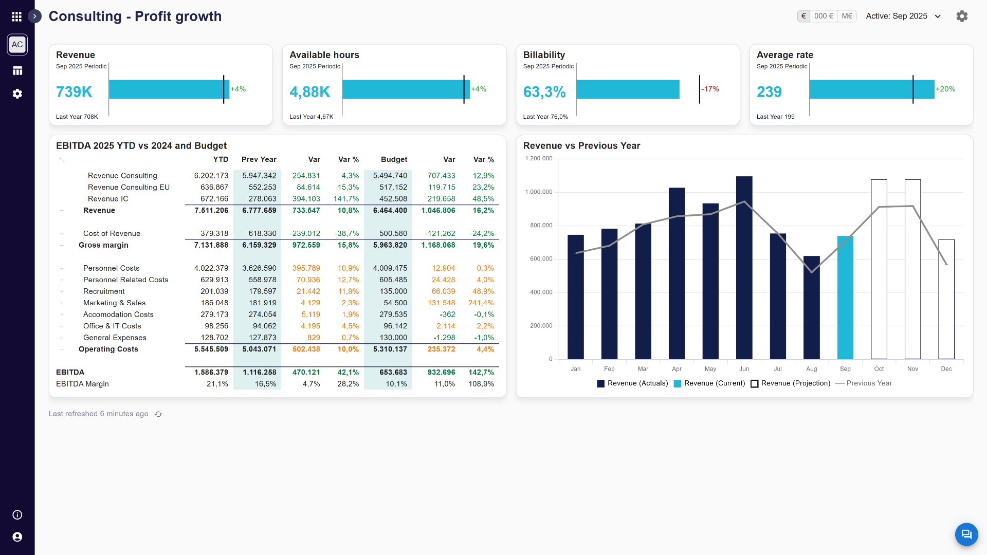 Smartbooks, Financiële rapportages en dashboards