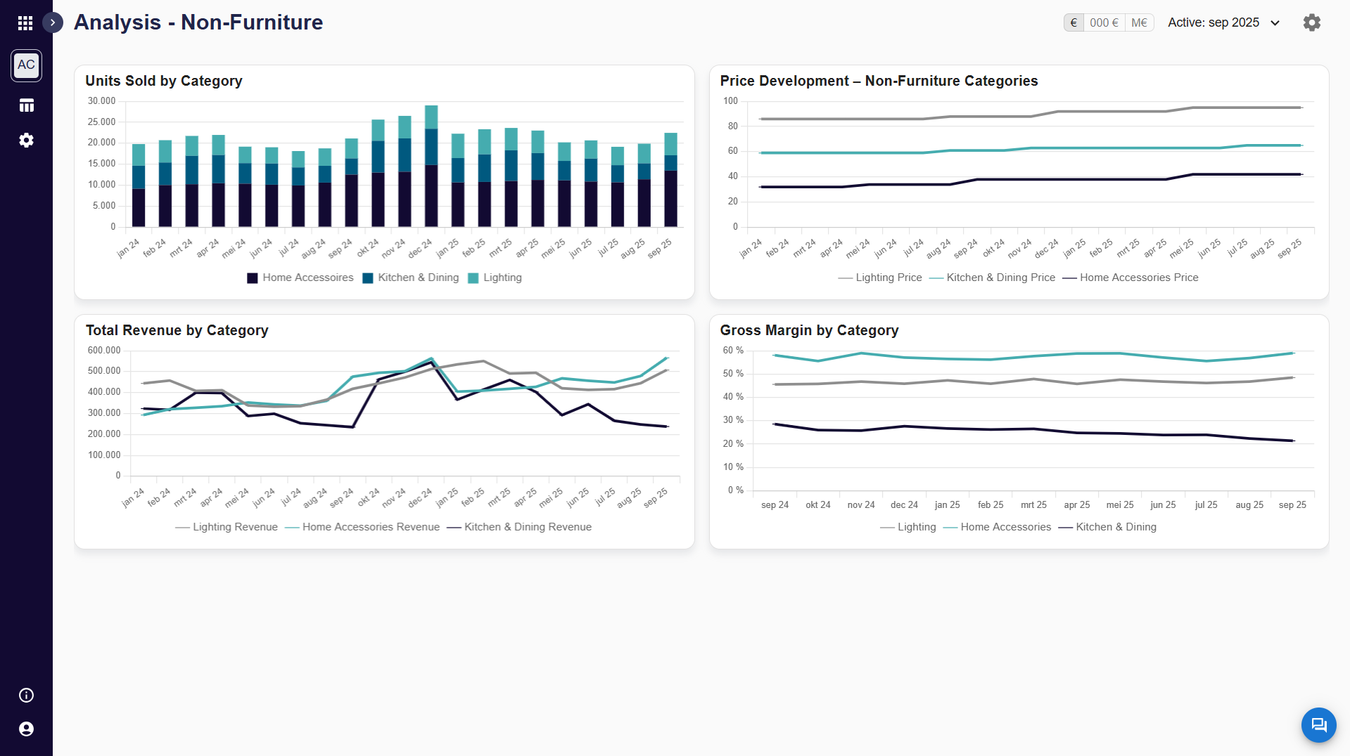 Dashboard in Smartbooks met financiële en operationele cijfers naast elkaar